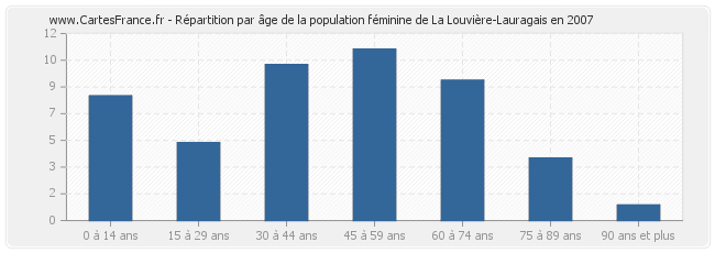 Répartition par âge de la population féminine de La Louvière-Lauragais en 2007